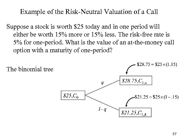 Example of the Risk-Neutral Valuation of a Call Suppose a stock is worth $25