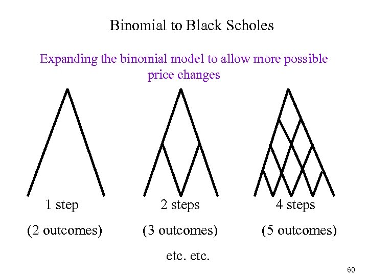 Binomial to Black Scholes Expanding the binomial model to allow more possible price changes