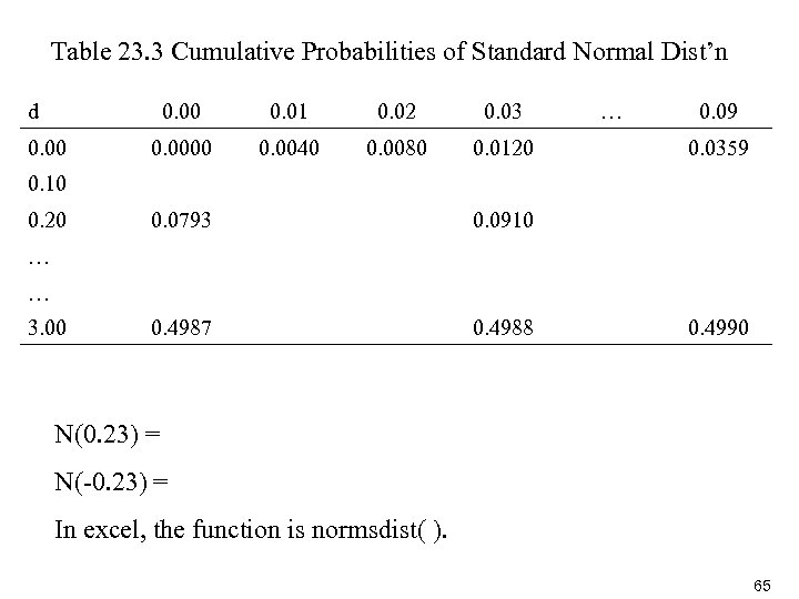 Table 23. 3 Cumulative Probabilities of Standard Normal Dist’n d 0. 00 0. 01