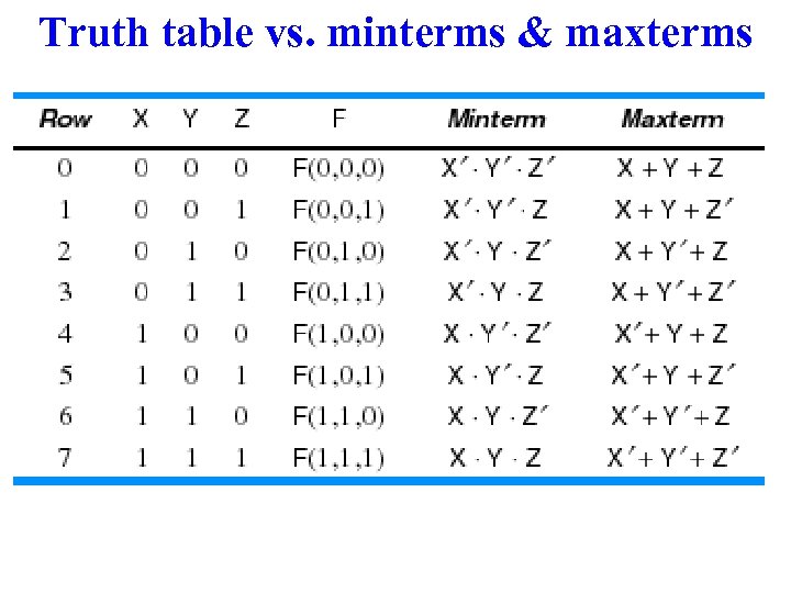 Truth table vs. minterms & maxterms 