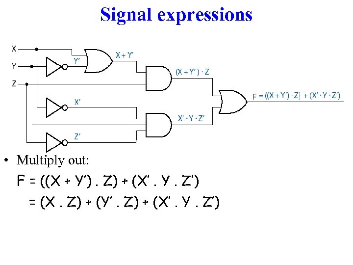 Signal expressions • Multiply out: F = ((X + Y’). Z) + (X’. Y.