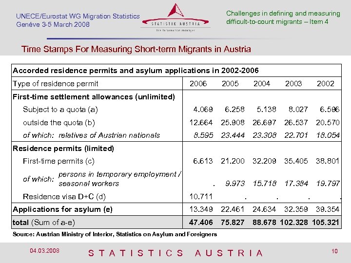 Challenges we count? How should in defining and measuring difficult-to-count migrants Session Methodological debates