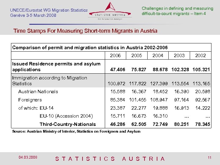 Challenges we count? How should in defining and measuring difficult-to-count migrants Session Methodological debates