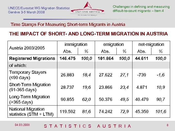 Challenges we count? How should in defining and measuring difficult-to-count migrants Session Methodological debates