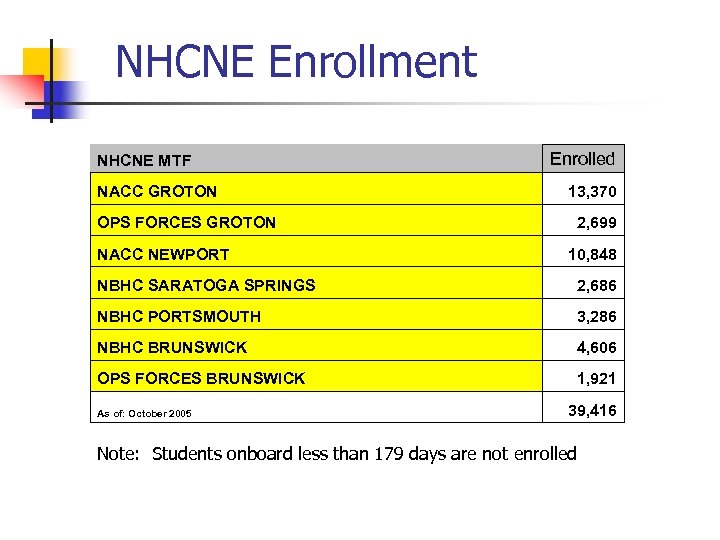NHCNE Enrollment NHCNE MTF NACC GROTON OPS FORCES GROTON NACC NEWPORT Enrolled 13, 370