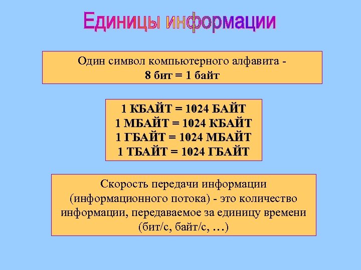 Один символ компьютерного алфавита 8 бит = 1 байт 1 КБАЙТ = 1024 БАЙТ