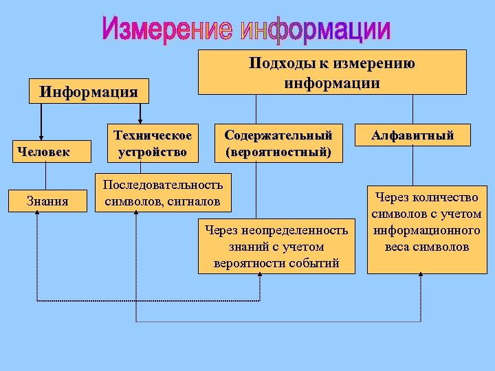 Подходы к измерению информации Информация Человек Знания Техническое устройство Содержательный (вероятностный) Последовательность символов, сигналов