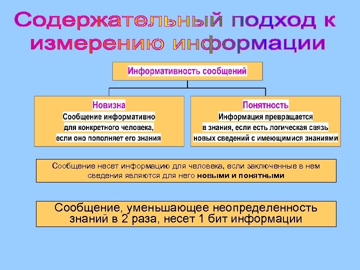 Сообщение несет информацию для человека, если заключенные в нем сведения являются для него новыми