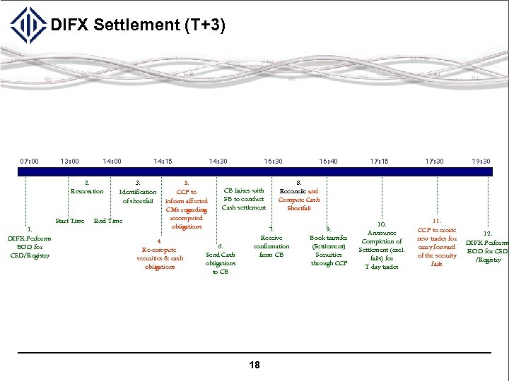 DIFX Settlement (T+3) 07: 00 13: 00 14: 00 2. Reservation Start Time 1.