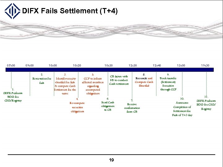 DIFX Fails Settlement (T+4) 07: 00 09: 00 10: 00 2. Reservation for fails