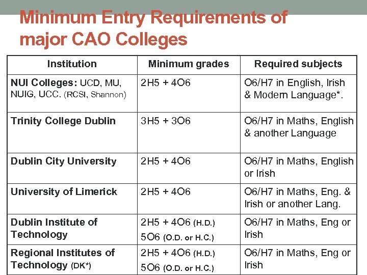 Minimum Entry Requirements of major CAO Colleges Institution NUI Colleges: UCD, MU, Minimum grades