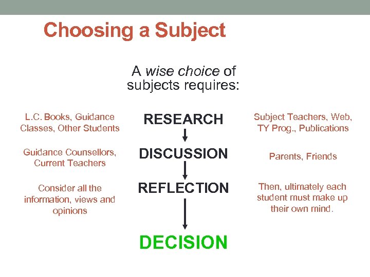 Choosing a Subject A wise choice of subjects requires: L. C. Books, Guidance Classes,