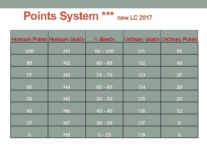 Points System *** new LC 2017 Honours Points Honours Grade % Bands Ordinary Grade