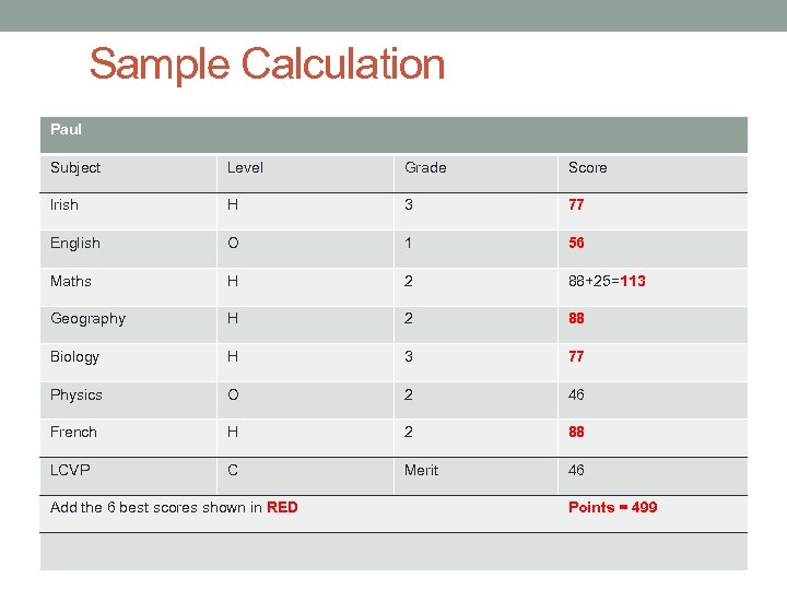 Sample Calculation Paul Subject Level Grade Score Irish H 3 77 English O 1