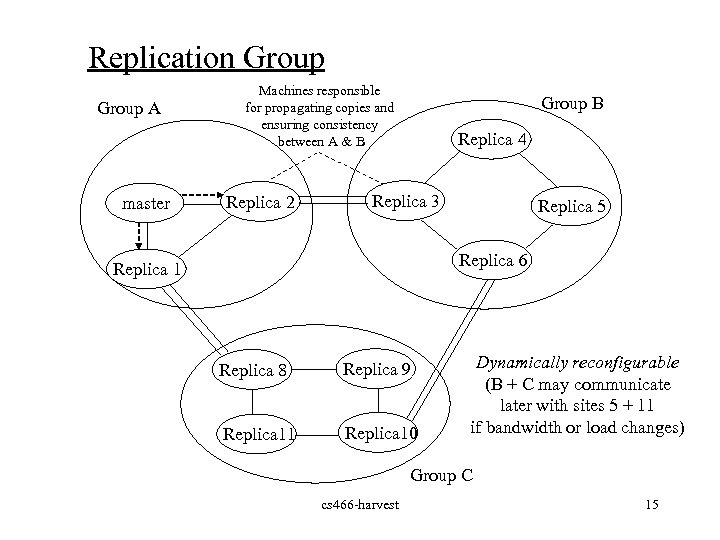 Replication Group A master Machines responsible for propagating copies and ensuring consistency between A