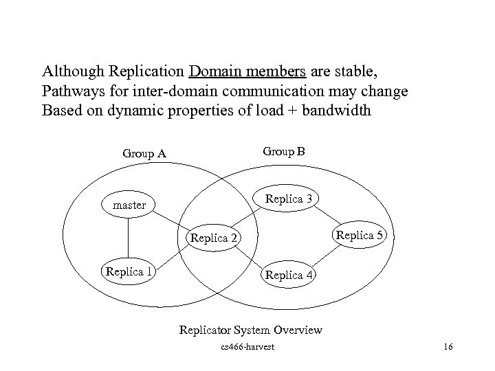 Although Replication Domain members are stable, Pathways for inter-domain communication may change Based on