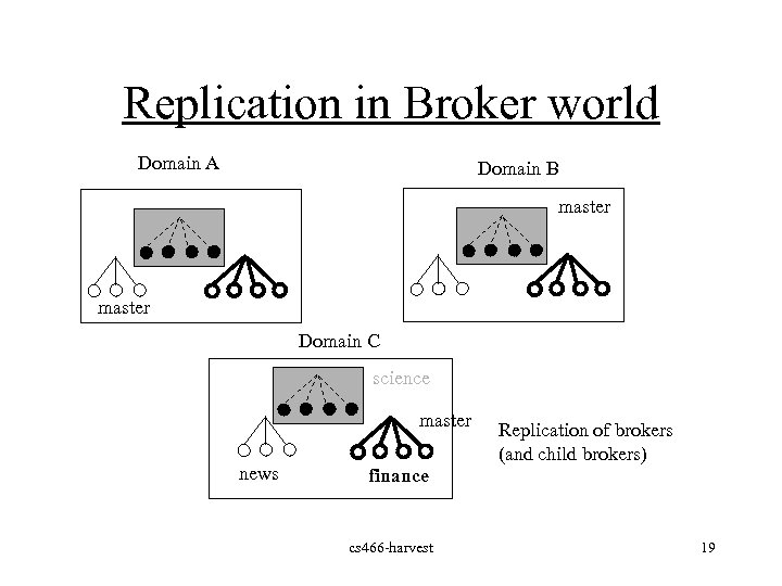 Replication in Broker world Domain A Domain B master Domain C science master news