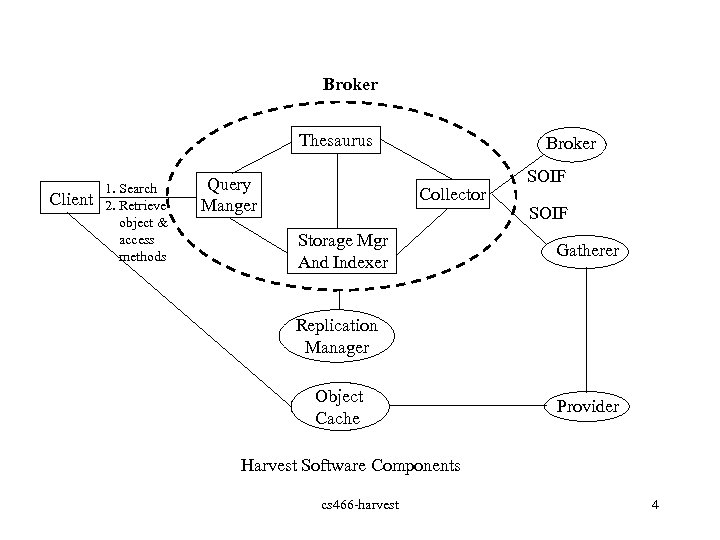 Broker Thesaurus Client 1. Search 2. Retrieve object & access methods Query Manger Broker