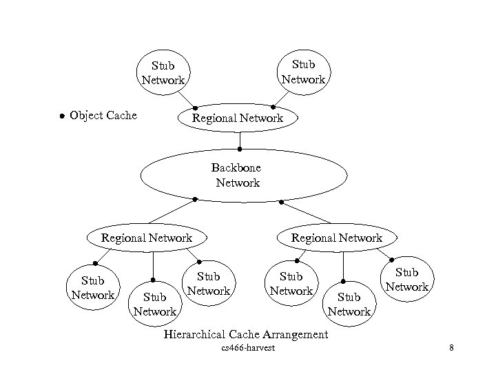 Stub Network Object Cache Regional Network Backbone Network Regional Network Stub Network Stub Network