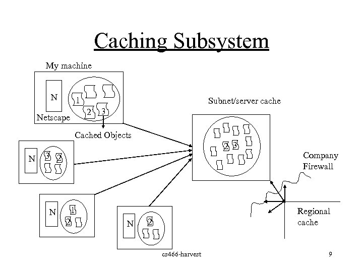 Caching Subsystem My machine N 1 Subnet/server cache 2 Netscape 3 Cached Objects N