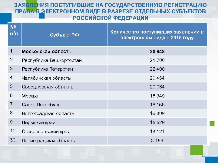 ЗАЯВЛЕНИЯ ПОСТУПИВШИЕ НА ГОСУДАРСТВЕННУЮ РЕГИСТРАЦИЮ ПРАВА В ЭЛЕКТРОННОМ ВИДЕ В РАЗРЕЗЕ ОТДЕЛЬНЫХ СУБЪЕКТОВ РОССИЙСКОЙ