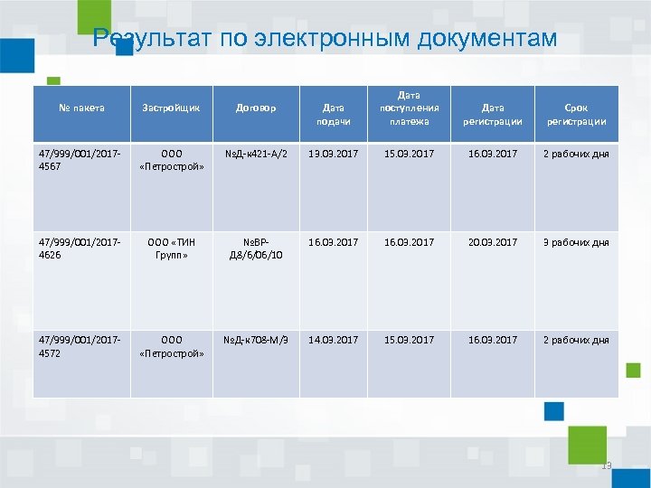 Результат по электронным документам № пакета Застройщик Договор Дата подачи Дата поступления платежа Дата