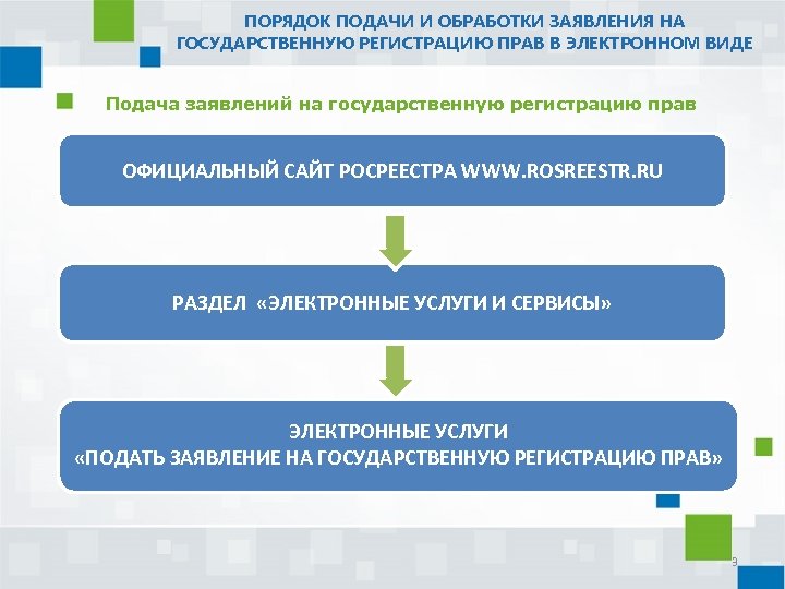 ПОРЯДОК ПОДАЧИ И ОБРАБОТКИ ЗАЯВЛЕНИЯ НА ГОСУДАРСТВЕННУЮ РЕГИСТРАЦИЮ ПРАВ В ЭЛЕКТРОННОМ ВИДЕ Подача заявлений