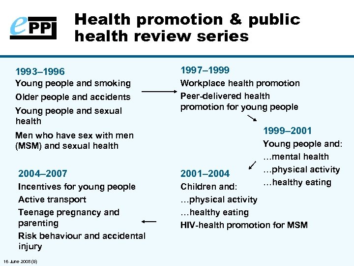 Health promotion & public health review series 1993– 1996 1997– 1999 Young people and
