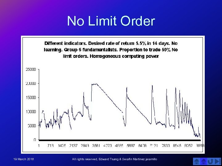 No Limit Order 19 March 2018 All rights reserved, Edward Tsang & Serafin Martinez