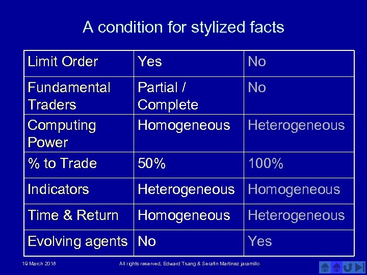 A condition for stylized facts Limit Order Yes No Fundamental Traders Computing Power %