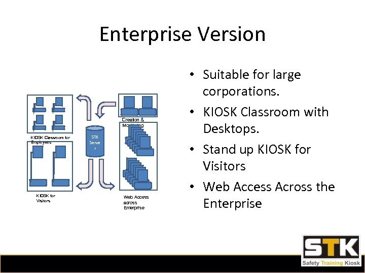 Enterprise Version Creation & Monitoring KIOSK Classroom for Employees KIOSK for Visitors STK Serve
