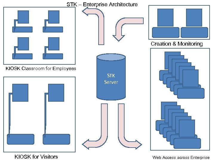 STK – Enterprise Architecture Creation & Monitoring KIOSK Classroom for Employees STK Server KIOSK