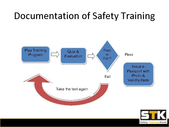 Documentation of Safety Training Play Training Program Quiz & Evaluation Pass or Fail ?