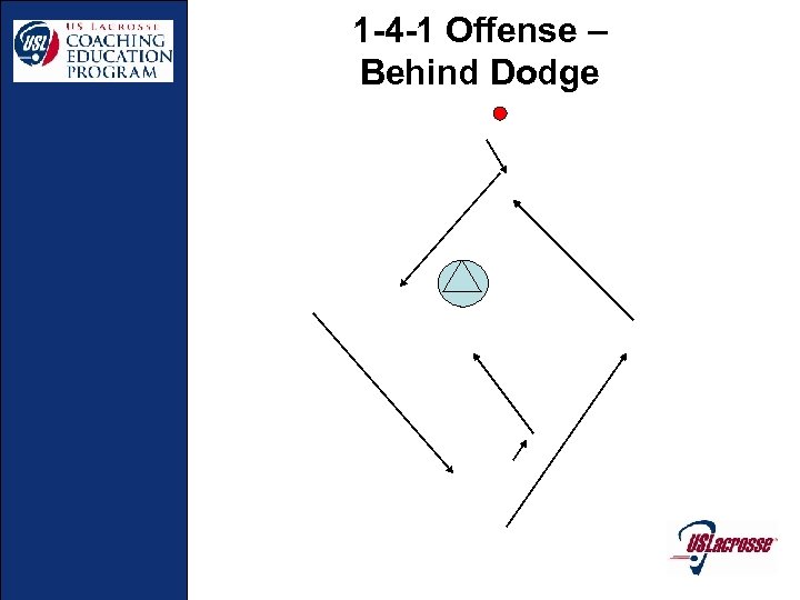 1 -4 -1 Offense – Behind Dodge 