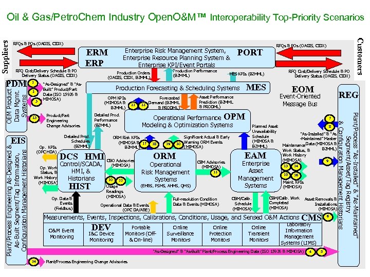 RFQs & POs (OAGIS, CIDX) RFQ Cost/Delivery Schedule & PO Delivery Status (OAGIS, CIDX)