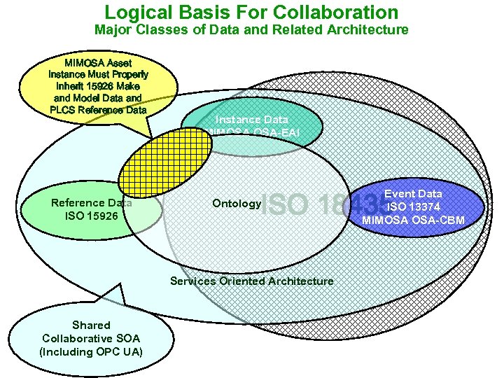 Logical Basis For Collaboration Major Classes of Data and Related Architecture MIMOSA Asset Instance