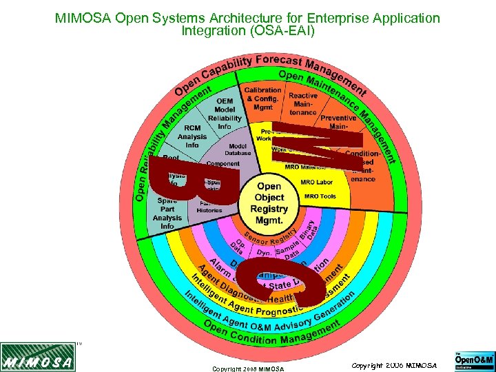 MIMOSA Open Systems Architecture for Enterprise Application Integration (OSA-EAI) Copyright 2008 MIMOSA Copyright 2006