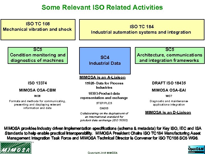 Some Relevant ISO Related Activities ISO TC 108 Mechanical vibration and shock SC 5