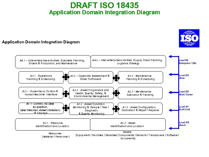 DRAFT ISO 18435 Application Domain Integration Diagram A 4. 1 – Intra-enterprise activities: Business