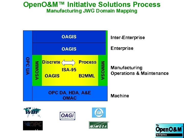 Open. O&M™ Initiative Solutions Process Manufacturing JWG Domain Mapping OAGIS Inter-Enterprise OAGIS Enterprise ISA-95