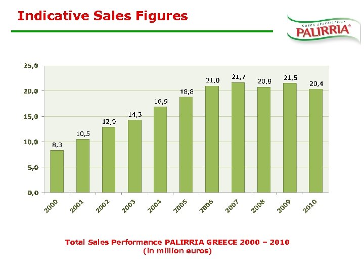 Indicative Sales Figures Total Sales Performance PALIRRIA GREECE 2000 – 2010 (in million euros)