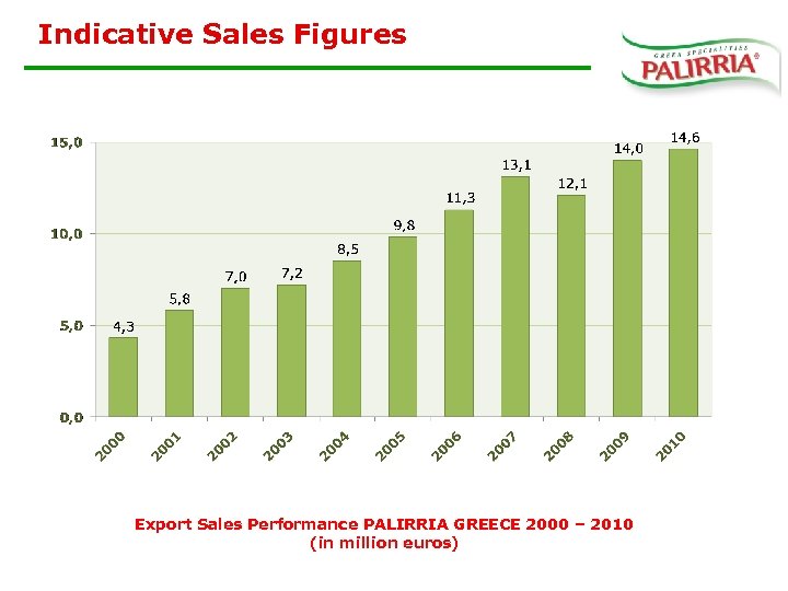 Indicative Sales Figures Export Sales Performance PALIRRIA GREECE 2000 – 2010 (in million euros)