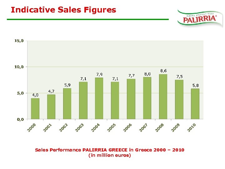 Indicative Sales Figures Sales Performance PALIRRIA GREECE in Greece 2000 – 2010 (in million