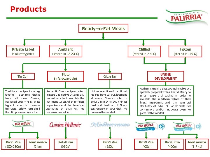 Products Ready-to-Eat Meals Private Label Ambient in all categories (stored in Tin Can Plate