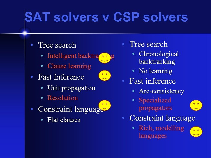 SAT solvers v CSP solvers • Tree search • Intelligent backtracking • Clause learning