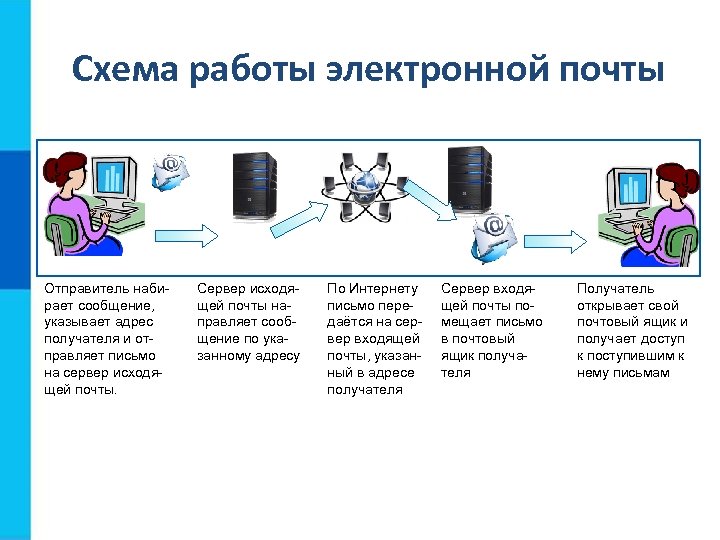 Схема работы электронной почты Отправитель набирает сообщение, указывает адрес получателя и отправляет письмо на