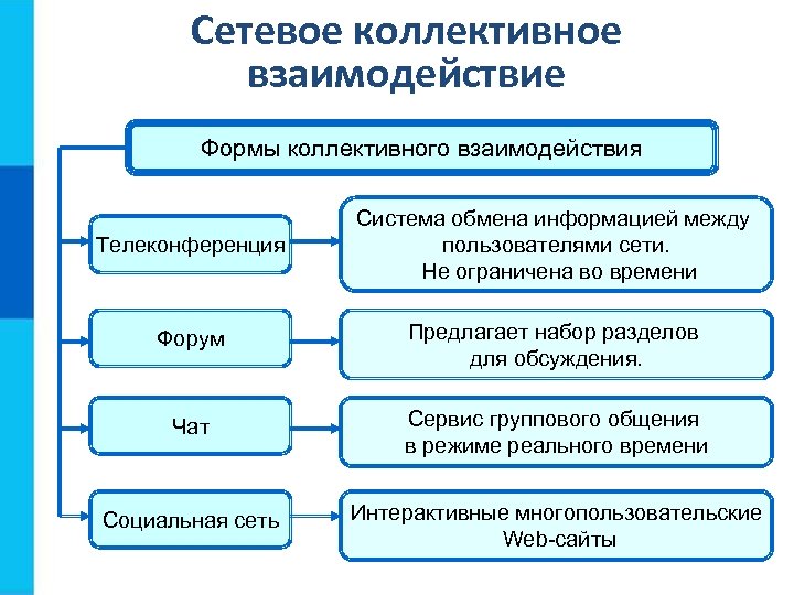 Сетевое коллективное взаимодействие Формы коллективного взаимодействия Телеконференция Система обмена информацией между пользователями сети. Не