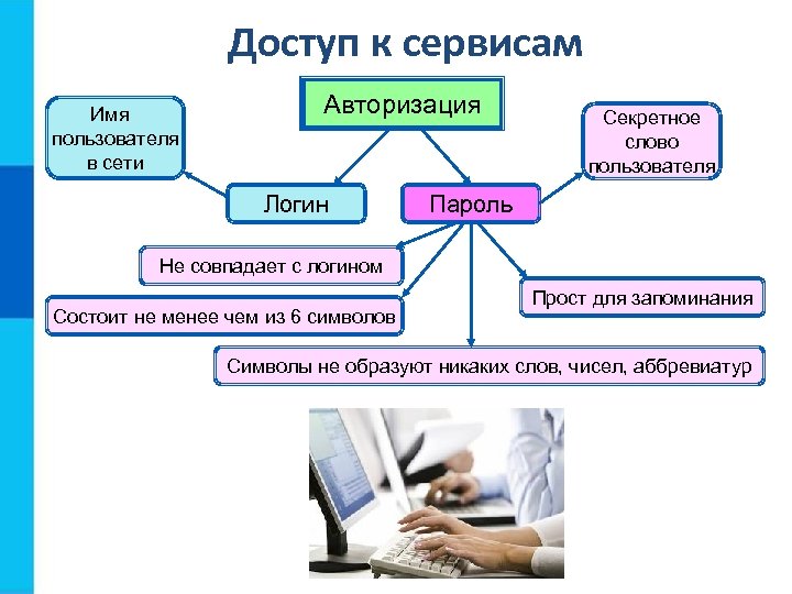 Доступ к сервисам Имя пользователя в сети Авторизация Логин Секретное слово пользователя Пароль Не