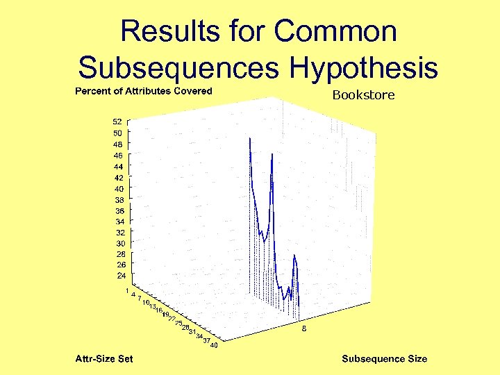 Results for Common Subsequences Hypothesis Bookstore 