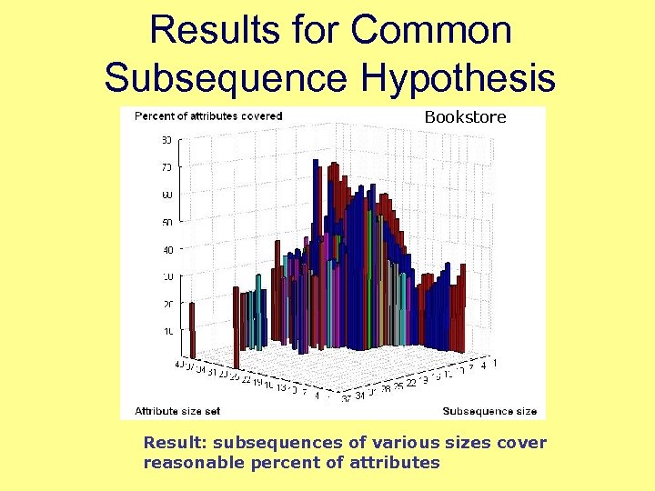 Results for Common Subsequence Hypothesis Bookstore Result: subsequences of various sizes cover reasonable percent
